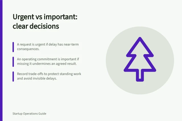 Urgent vs important: clear decisions: A request is urgent if delay has near-term consequences.; An operating commitment is important if missing it undermines an agreed result.; Record trade-offs to protect standing work and avoid invisible delays. Distinguishing urgent work from important operating commitments