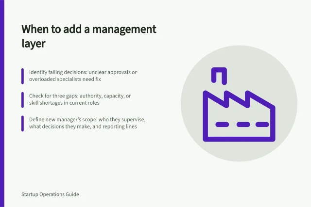 When to add a management layer: Identify failing decisions: unclear approvals or overloaded specialists need fix; Check for three gaps: authority, capacity, or skill shortages in current roles; Define new manager’s scope: who they supervise, what decisions they make, and reporting lines. Reviewing whether new management layers solve a real problem